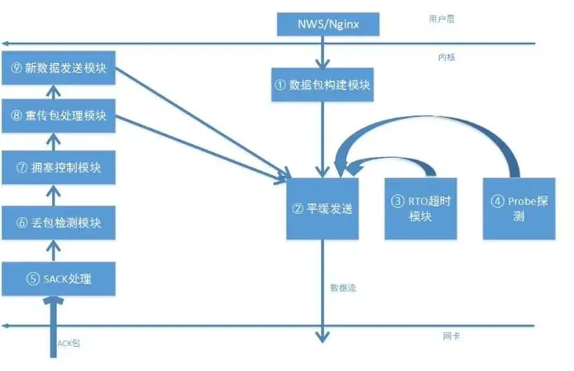 腾讯单边拥塞算法TCPA(TCP黑科技加速)
