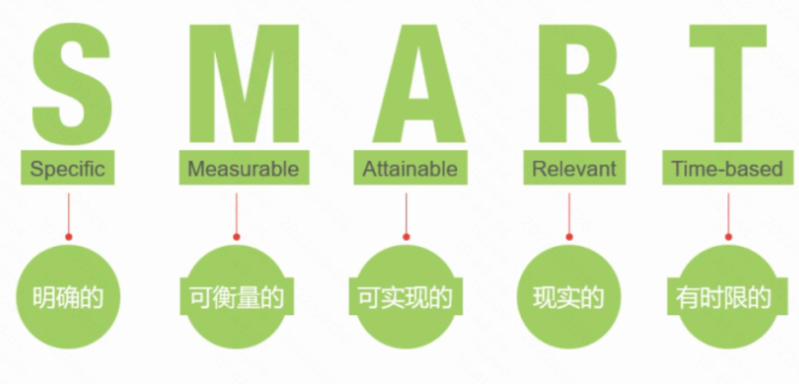 【每日一知】SMART原则 高效率目标管理