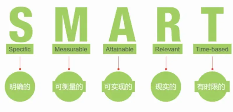 【每日一知】SMART原则 高效率目标管理