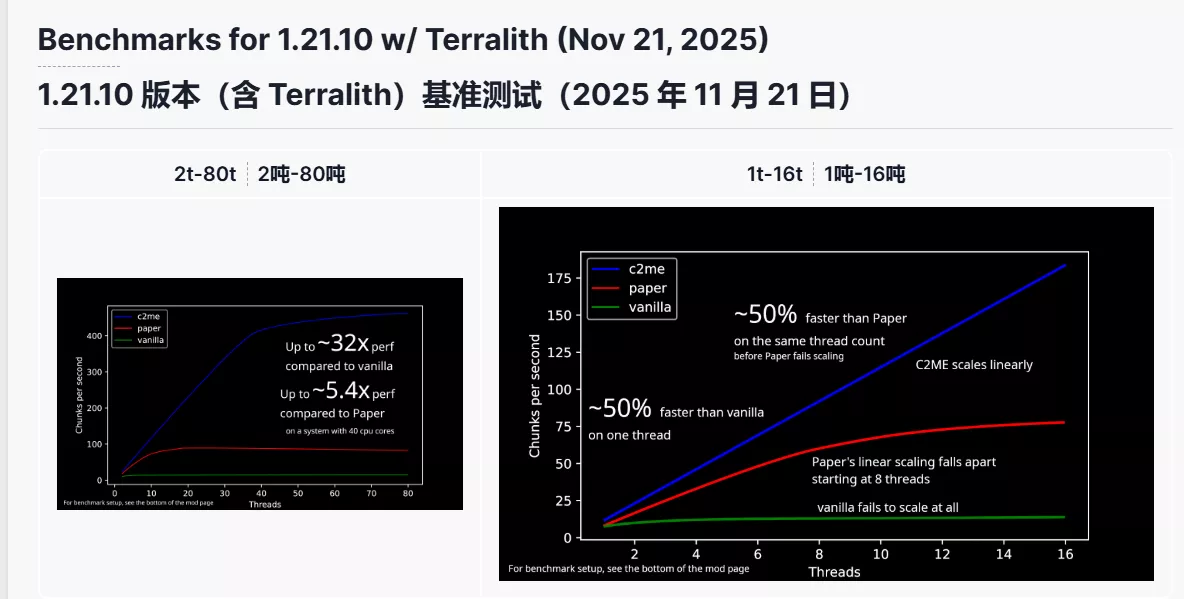 我的世界C2ME模组 多线程区块优化方案