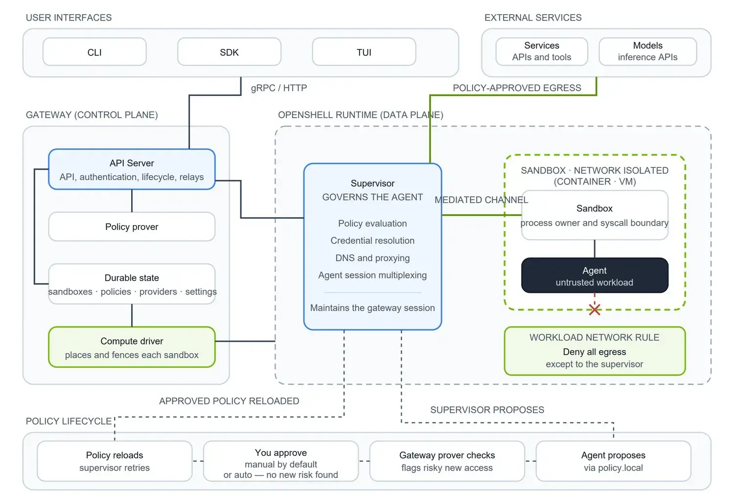 OpenShell 系统架构图：用户接口层 / 网关控制平面 / OpenShell 运行时数据平面