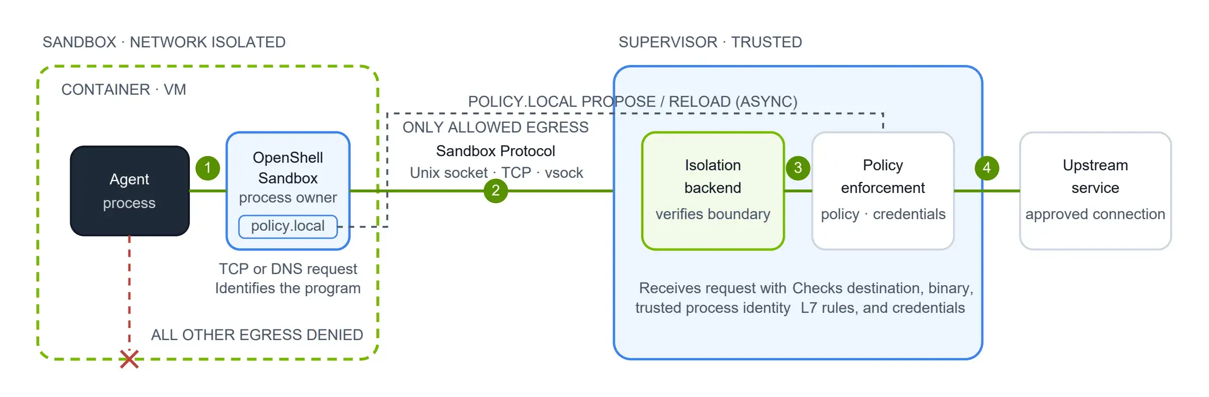 OpenShell 沙箱执行流程：网络隔离的沙箱只能通过受信任的 Supervisor 出站