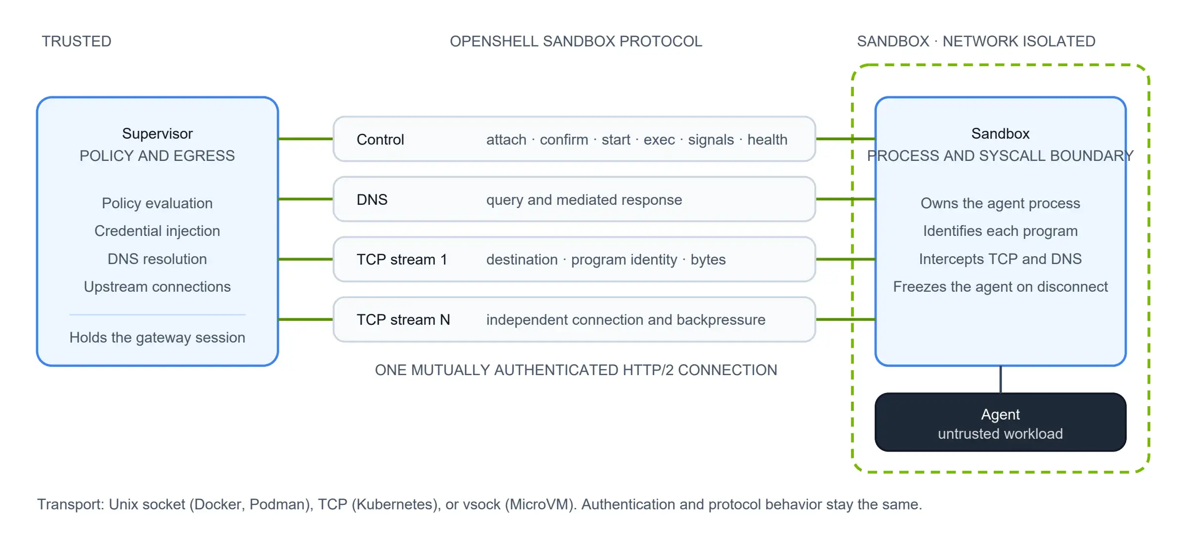 OpenShell 沙箱协议：控制、DNS、TCP 流都走一条双向认证的 HTTP/2 连接