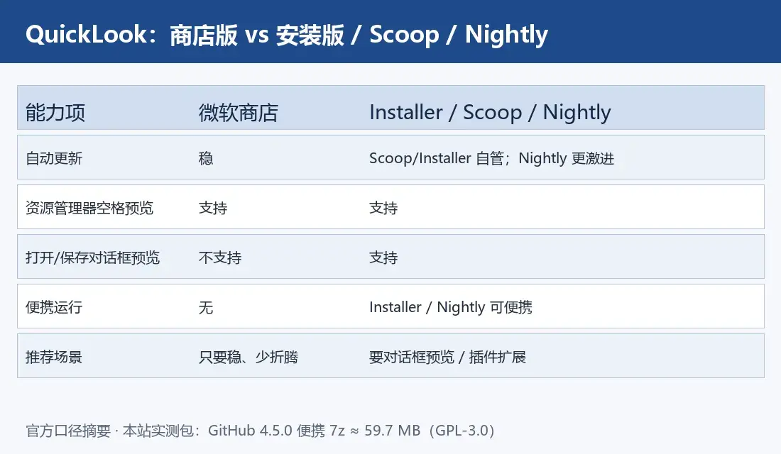 商店 vs 安装版能力对照