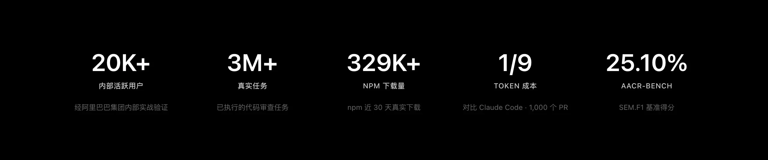 OpenCodeReview 官方数据:内部 20K+ 用户、3M+ 真实任务、NPM 329K+ 下载